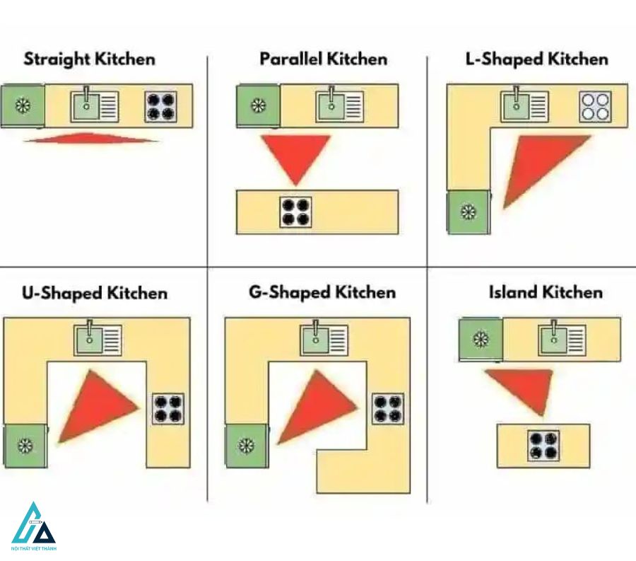 Bố trí nội thất phòng bếp chuẩn tam giác công năng